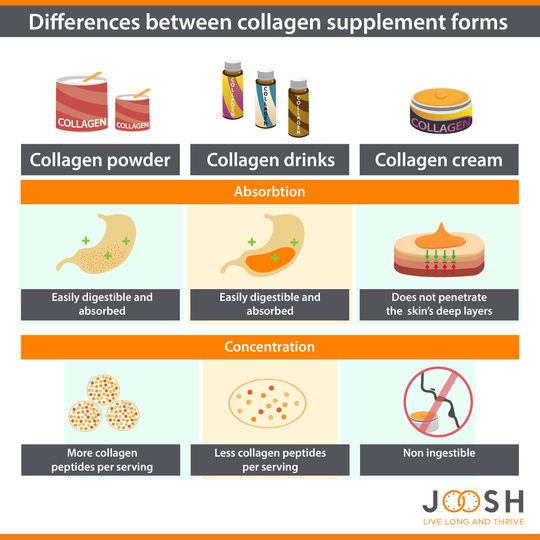 The differences between collagen supplement forms