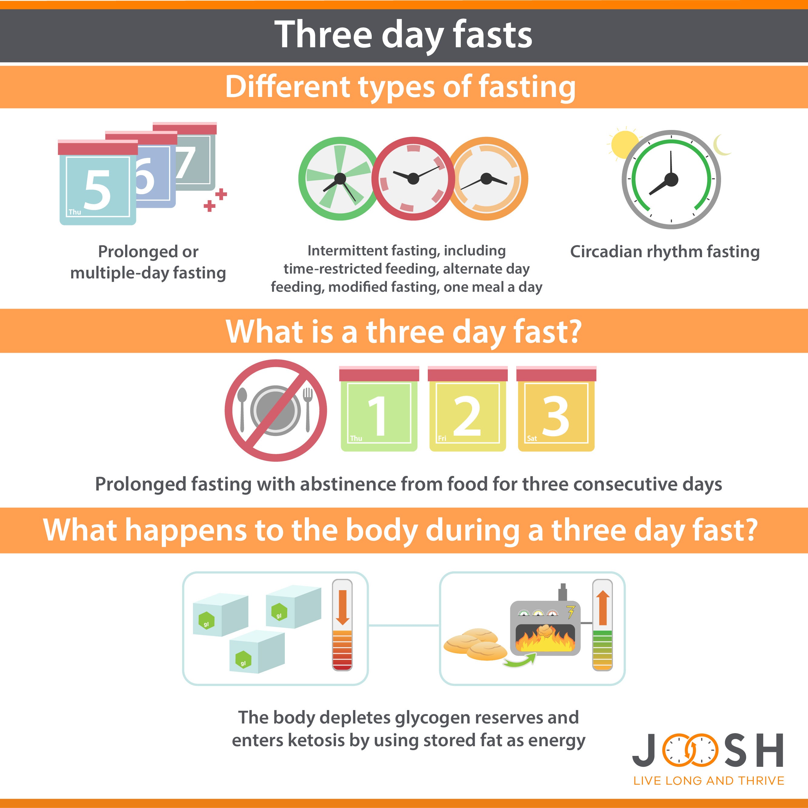 What is a three day fast?