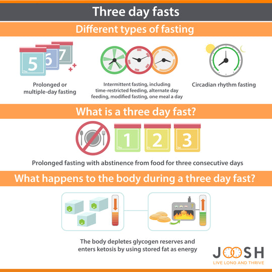 What is a three day fast?